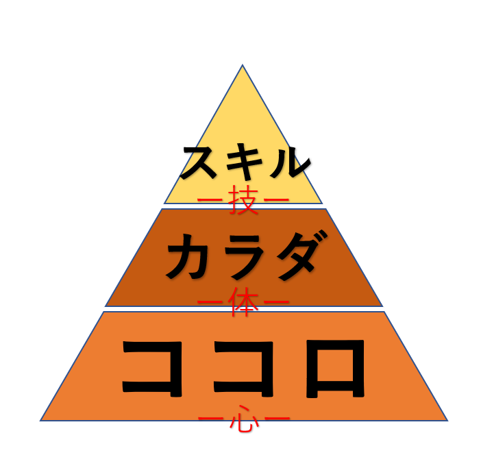 大切な３つ三角形の図