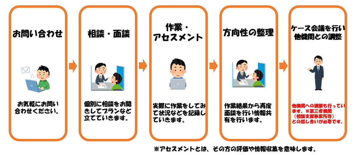 就労選択支援の流れ